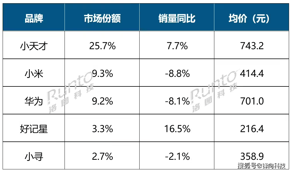 局已定华为、小米、小天才各霸其一凯发K8国际国内智能腕戴设备格(图1)