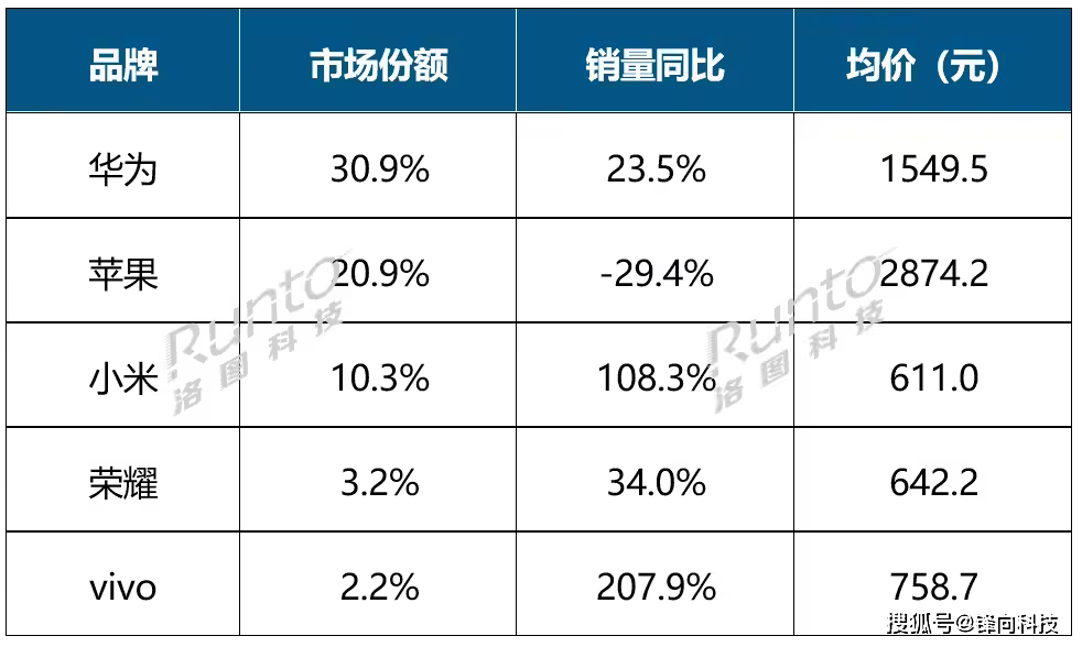 局已定华为、小米、小天才各霸其一凯发K8国际国内智能腕戴设备格(图3)