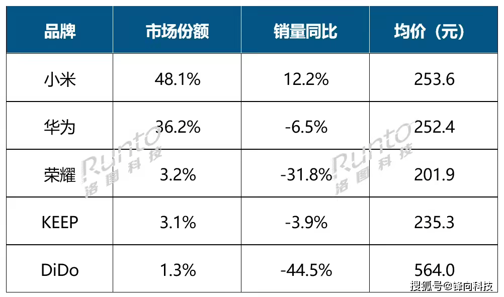 局已定华为、小米、小天才各霸其一凯发K8国际国内智能腕戴设备格(图5)